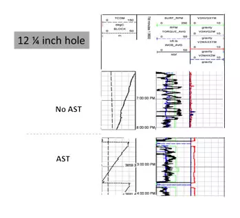 comparative log data from 12 ¼” sections, to exemplify how the AST makes it easy to maintain a continuous WOB and steady torque, while the opposite is the case without the AST