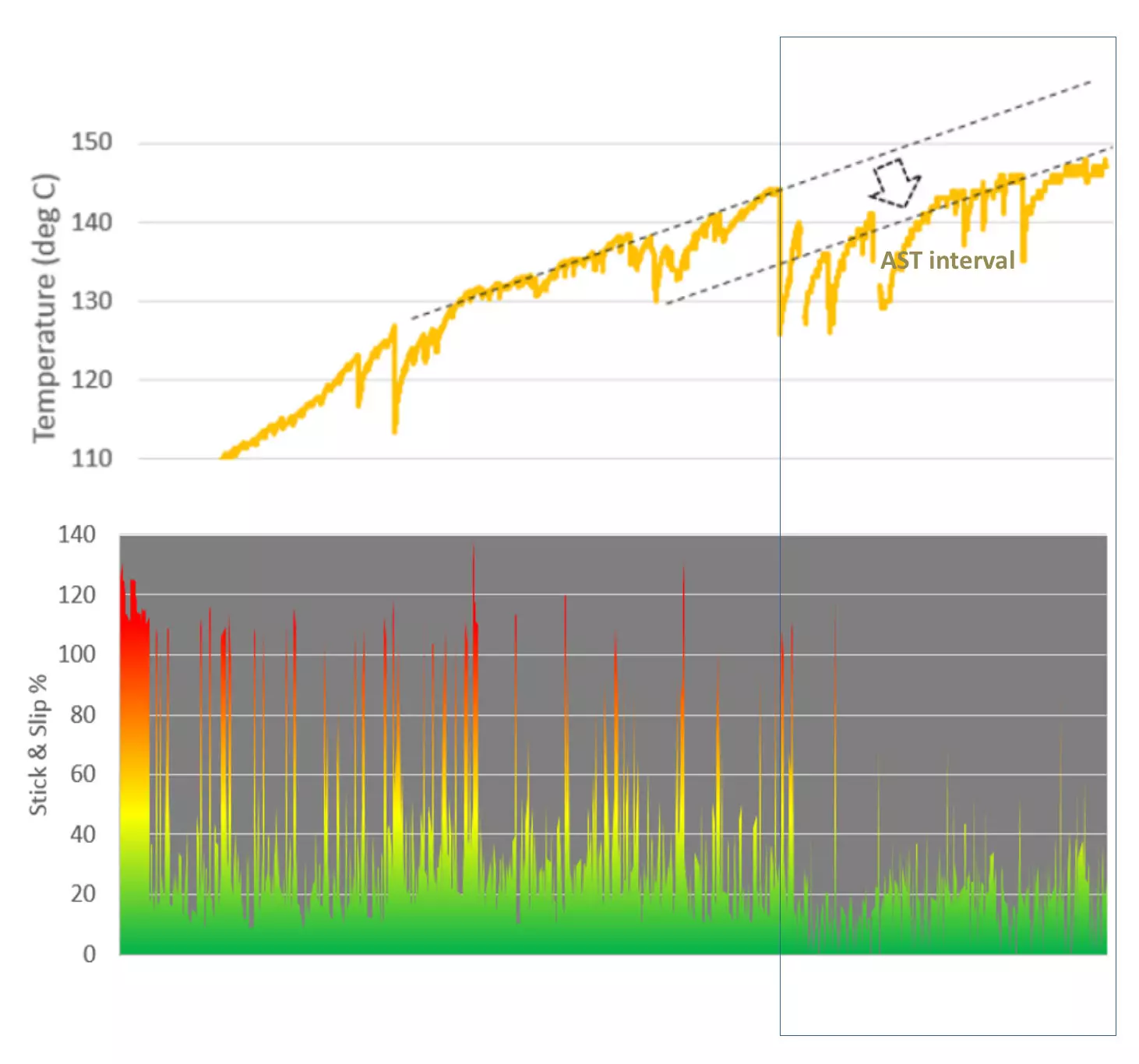 graph showing internal temperature of ast tool