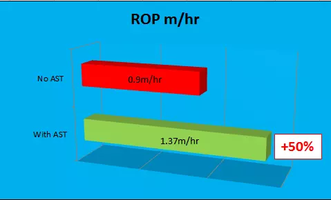 graph showing the Tomax AST provided a saving in excess of £2.2 Million for ROP alone