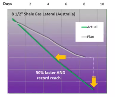 Steady load gives great opportunities as can be seen from these graps. This one is from Australia were the actual time-depth curve is tied on to the plan at the start of the lateral where the AST was included in the BHA