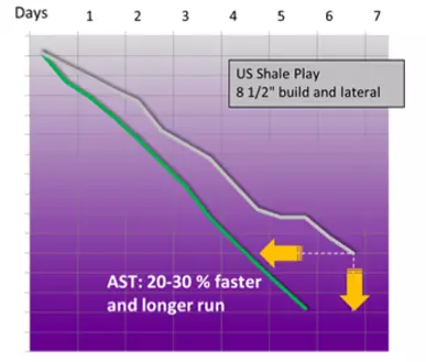 Steady load gives the same benefits in the US Shale Play. Gains varies based on bit choice. AST produces great value with aggressive bits while optimized bits prior to AST deployment are often equipped with fixed restrictors and high back-rake to limit reactive torque spikes
