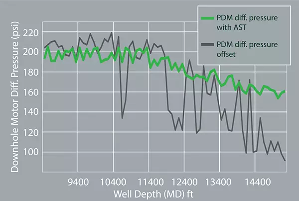 graph showing pdm diff pressure