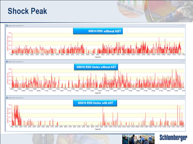 Shock Peak image: Three depth-vs-shock plots comparing use of RSS tools; AST use dramatically reduces shock peaks versus runs without AST.