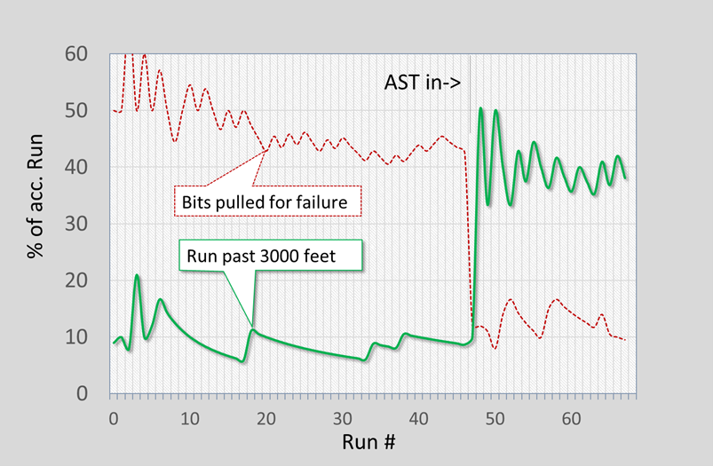 US Cimarex graph: Percent of acc. runs vs run number; after AST (from run #48) failures drop and runs past 3,000 ft increase and stabilize.