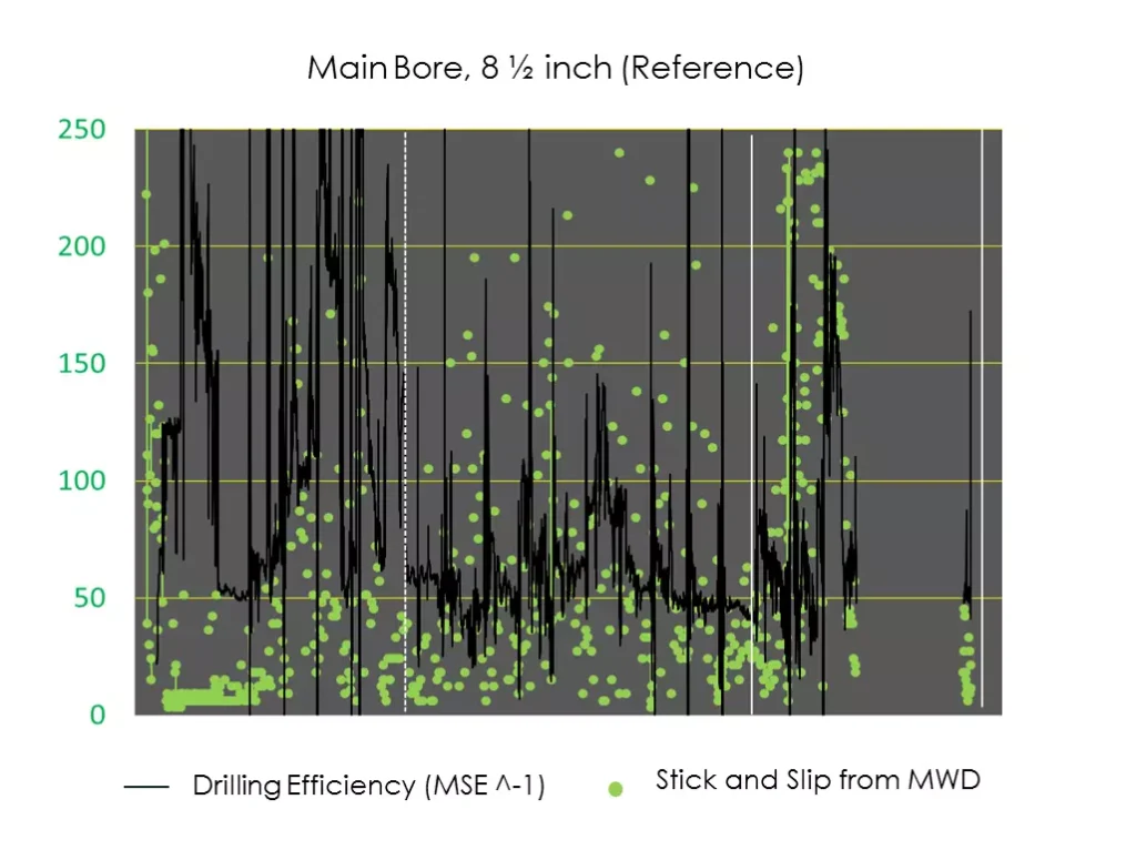 graph showing drilling efficiency of main bore 8 1/2 inch