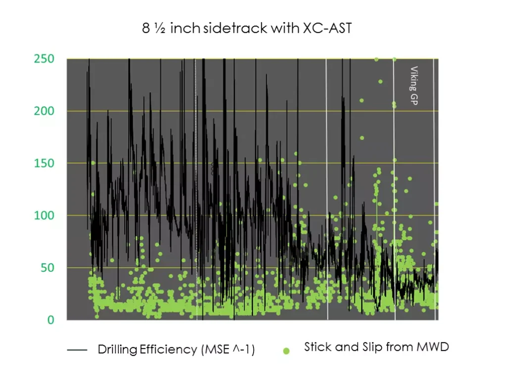 graph showing drilling efficiency of 8 1/2 inch sidetrack with XC-AST