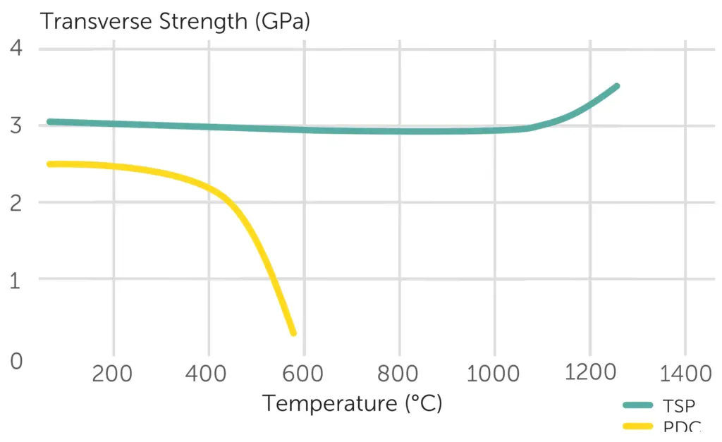 Transverse Strength (GPa) figure shows the PDC cutter strength takes a dramatic dive with increased temperature