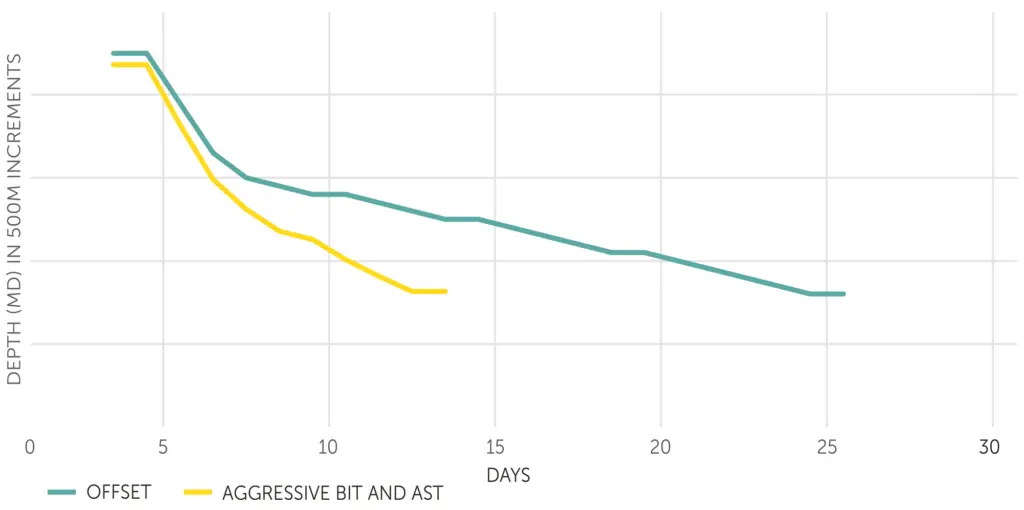 Time depth curves with aggressive drill bit and AST